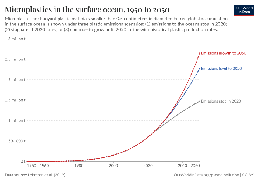 A thumbnail of the "Microplastics in the surface ocean" chart
