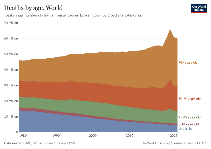 A thumbnail of the "Deaths by age" chart