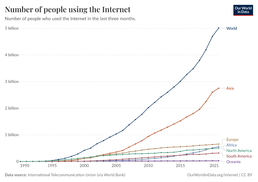 A thumbnail of the "Number of people using the Internet" chart