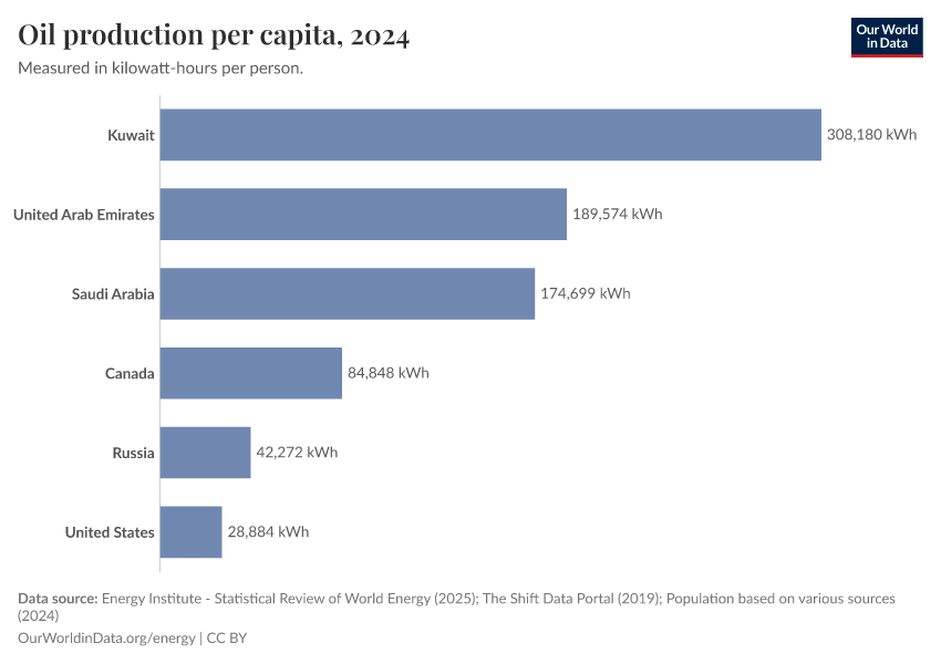 A thumbnail of the "Oil production per capita" chart