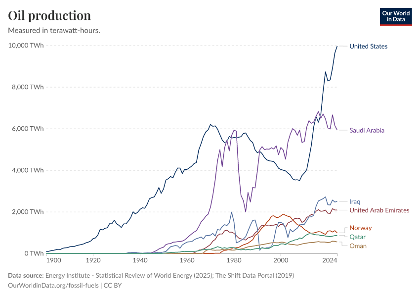 A thumbnail of the "Oil production" chart