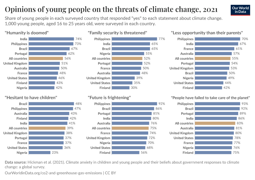 A thumbnail of the "Opinions of young people on the threats of climate change" chart