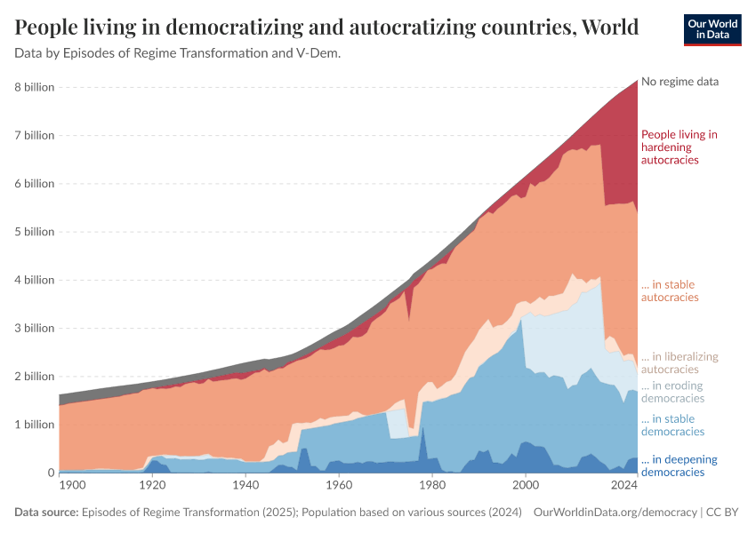 A thumbnail of the "People living in democratizing and autocratizing countries" chart
