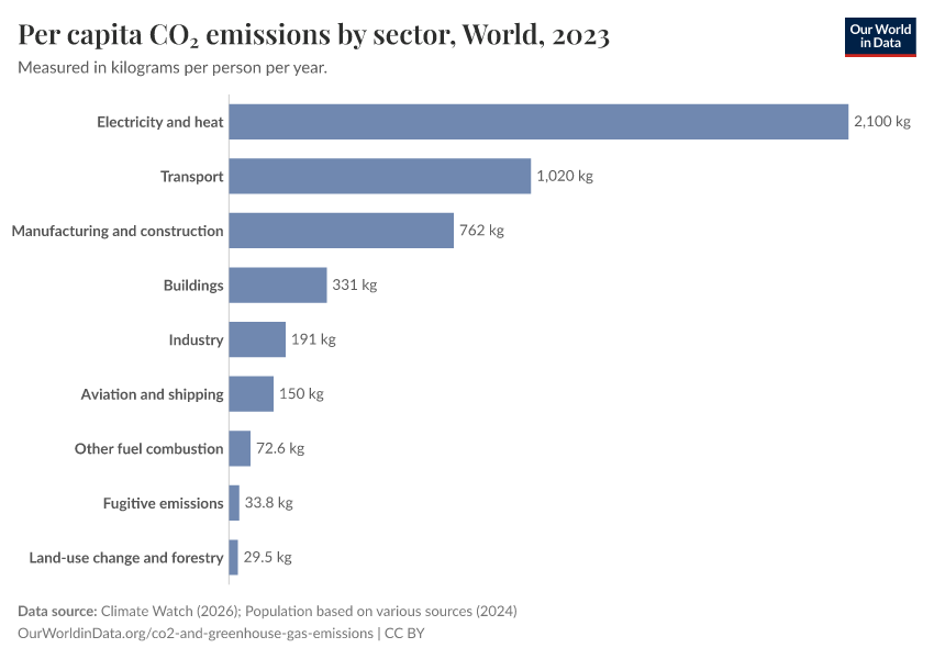 A thumbnail of the "Per capita CO₂ emissions by sector" chart
