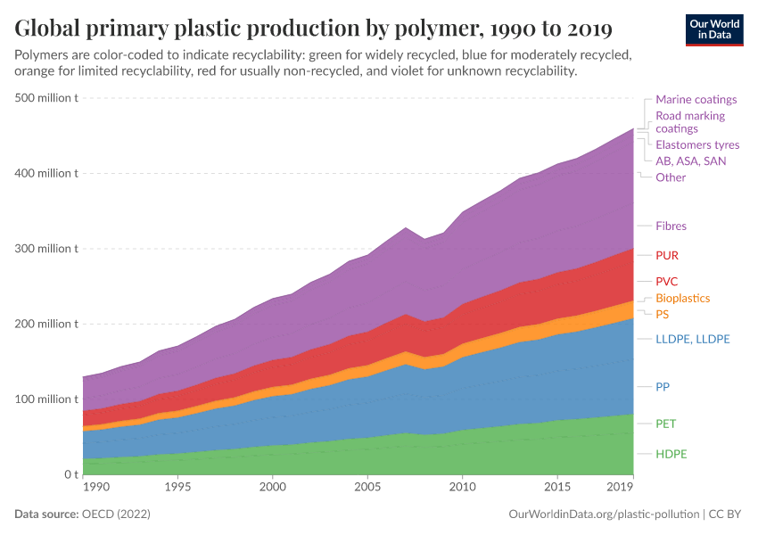 A thumbnail of the "Global primary plastic production by polymer" chart