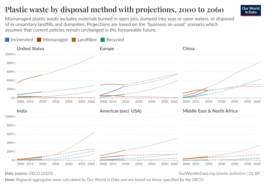 A thumbnail of the "Plastic waste by disposal method with projections" chart
