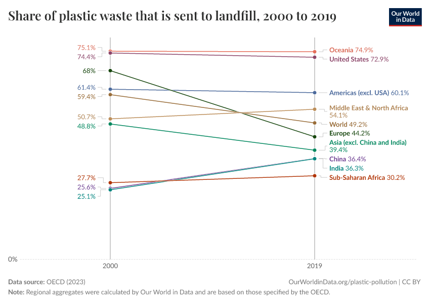 A thumbnail of the "Share of plastic waste that is sent to landfill" chart