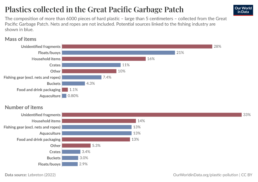 A thumbnail of the "Plastics collected in the Great Pacific Garbage Patch" chart