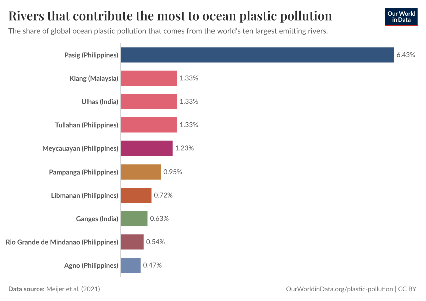 A thumbnail of the "Rivers that contribute the most to ocean plastic pollution" chart