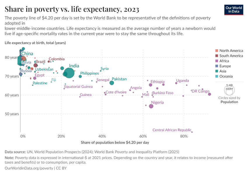 A thumbnail of the "Share in poverty vs. life expectancy" chart