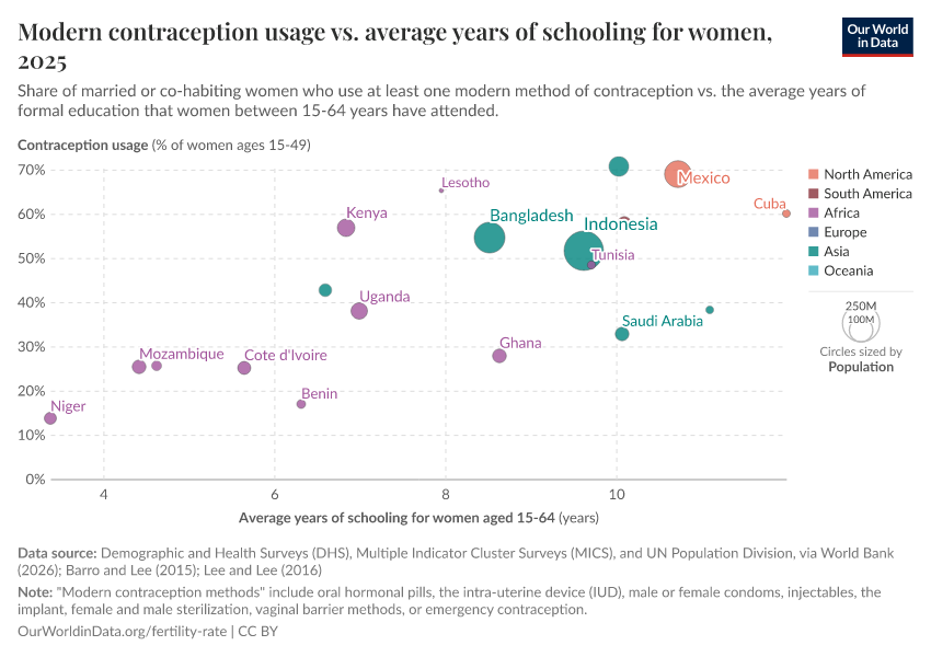 A thumbnail of the "Modern contraception usage vs. average years of schooling for women" chart