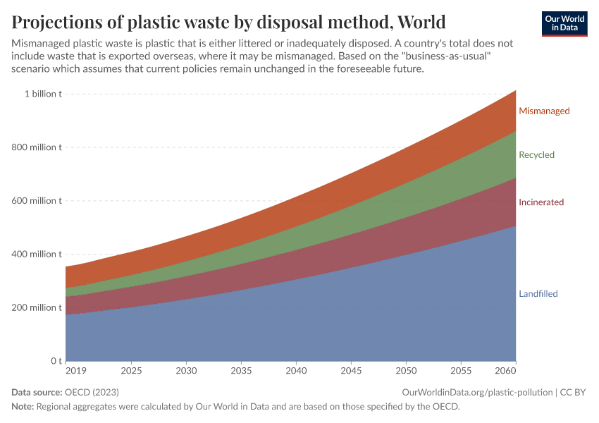 A thumbnail of the "Projections of plastic waste by disposal method" chart