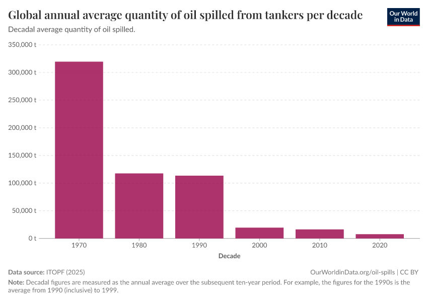 A thumbnail of the "Global annual average quantity of oil spilled from tankers per decade" chart