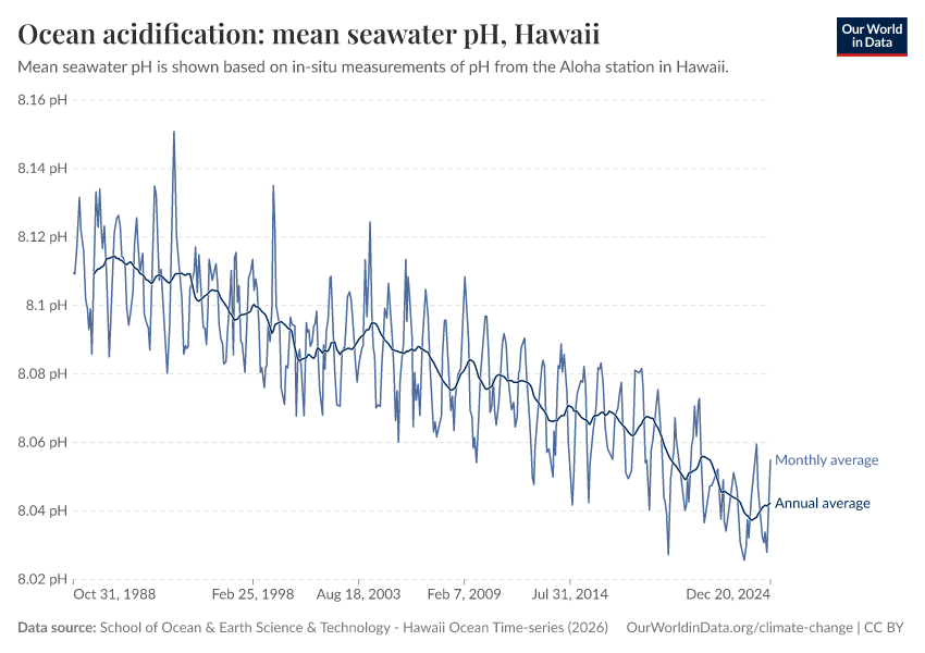 A thumbnail of the "Ocean acidification: mean seawater pH" chart