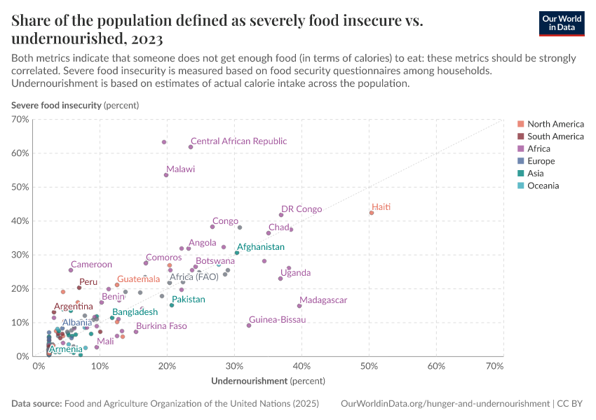 Share of the population defined as severely food insecure vs. undernourished