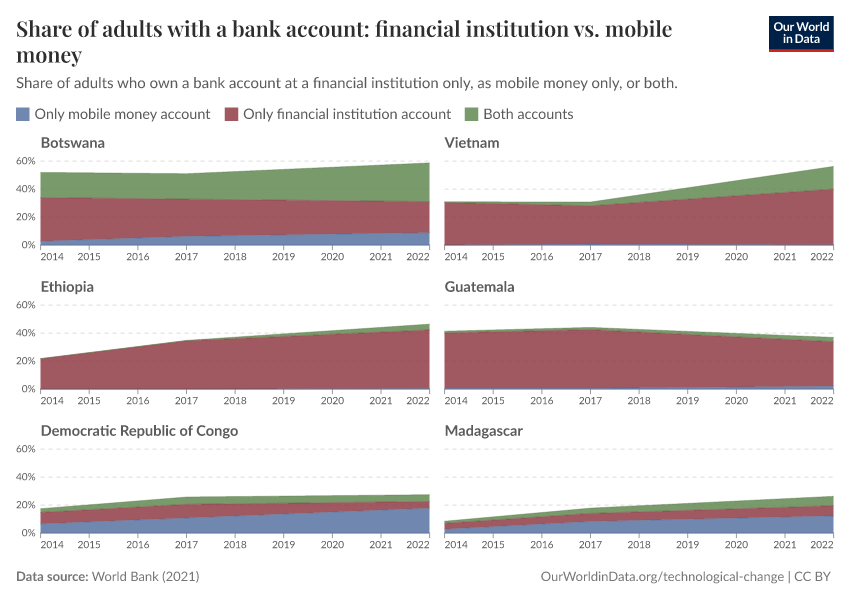 Share of adults with a bank account: financial institution vs. mobile money