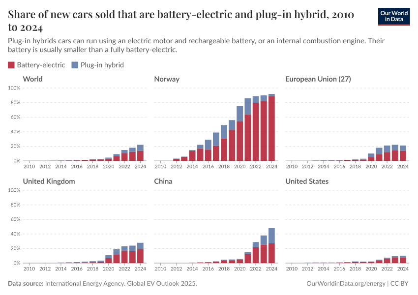 A thumbnail of the "Share of new cars sold that are battery-electric and plug-in hybrid" chart