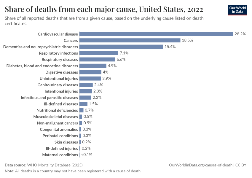 A thumbnail of the "Share of deaths from each major cause" chart