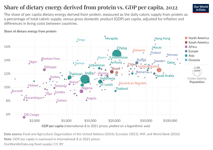 A thumbnail of the "Share of dietary energy derived from protein vs. GDP per capita" chart