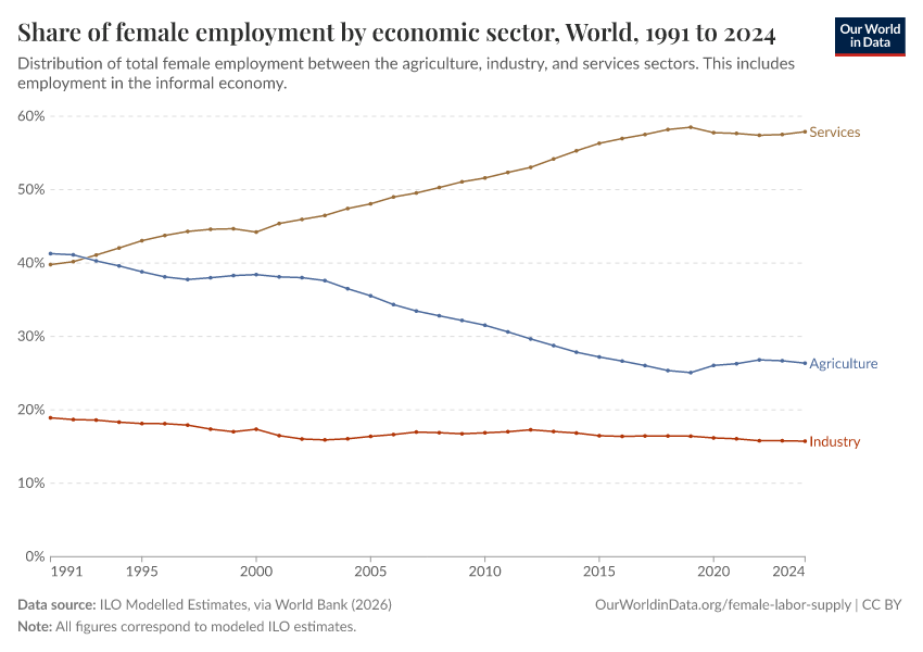 A thumbnail of the "Share of female employment by economic sector" chart