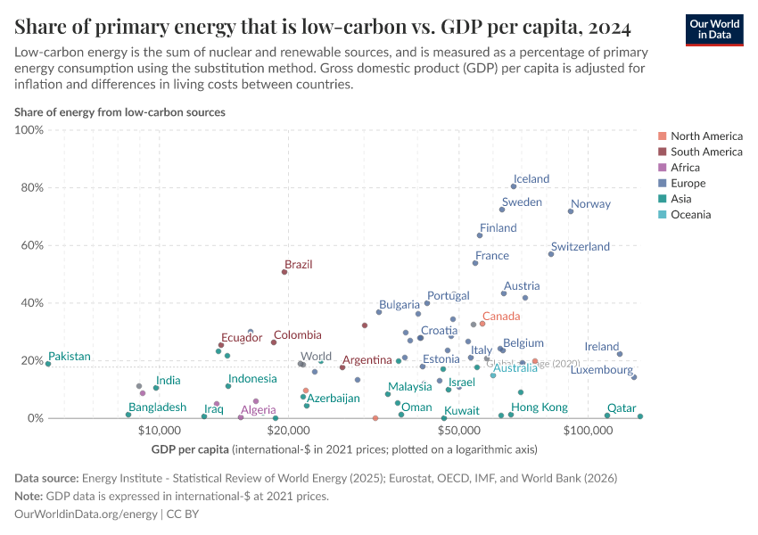 A thumbnail of the "Share of primary energy that is low-carbon vs. GDP per capita" chart