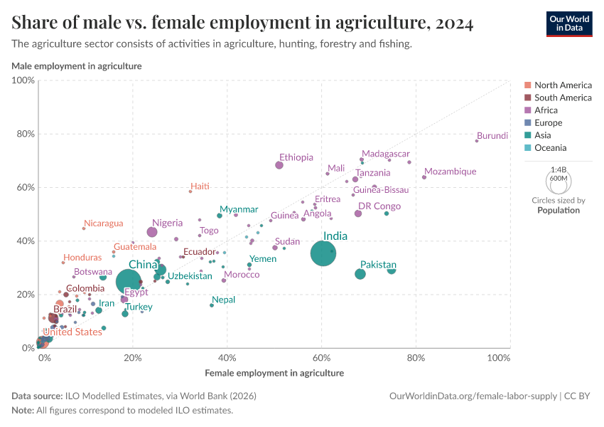 A thumbnail of the "Share of male vs. female employment in agriculture" chart
