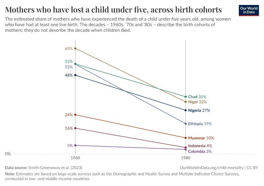 A thumbnail of the "Mothers who have lost a child under five, across birth cohorts" chart
