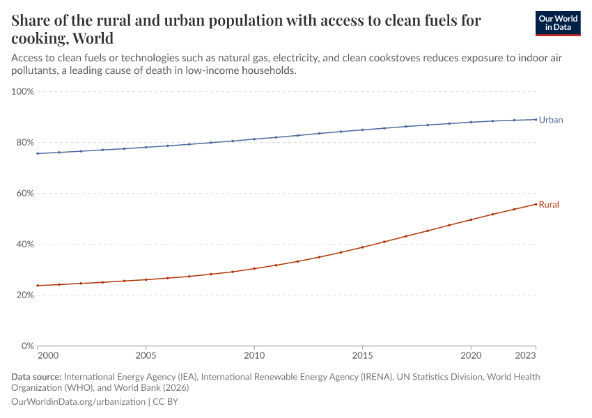 A thumbnail of the "Share of the rural and urban population with access to clean fuels for cooking" chart