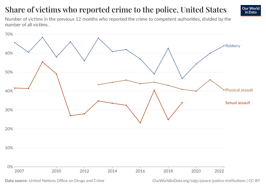 Share of victims who reported crime to the police