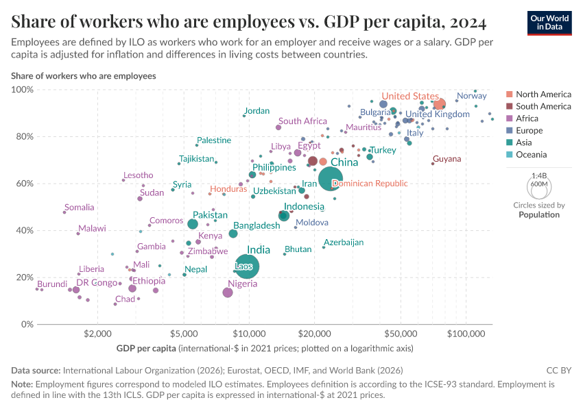 A thumbnail of the "Share of workers who are employees vs. GDP per capita" chart