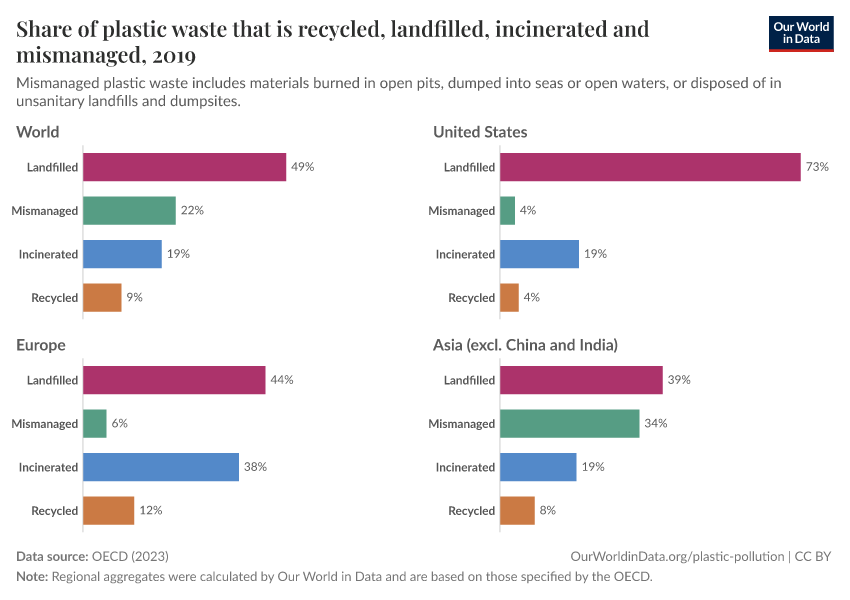 A thumbnail of the "Share of plastic waste that is recycled, landfilled, incinerated and mismanaged" chart