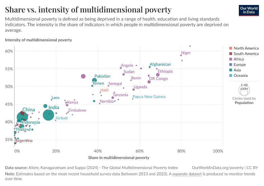 A thumbnail of the "Share vs. intensity of multidimensional poverty" chart