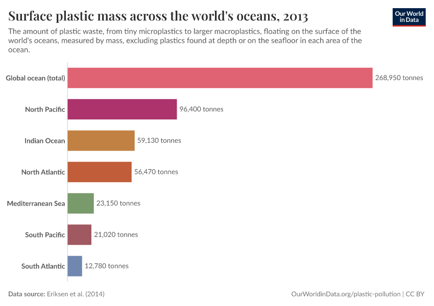 A thumbnail of the "Surface plastic mass across the world's oceans" chart