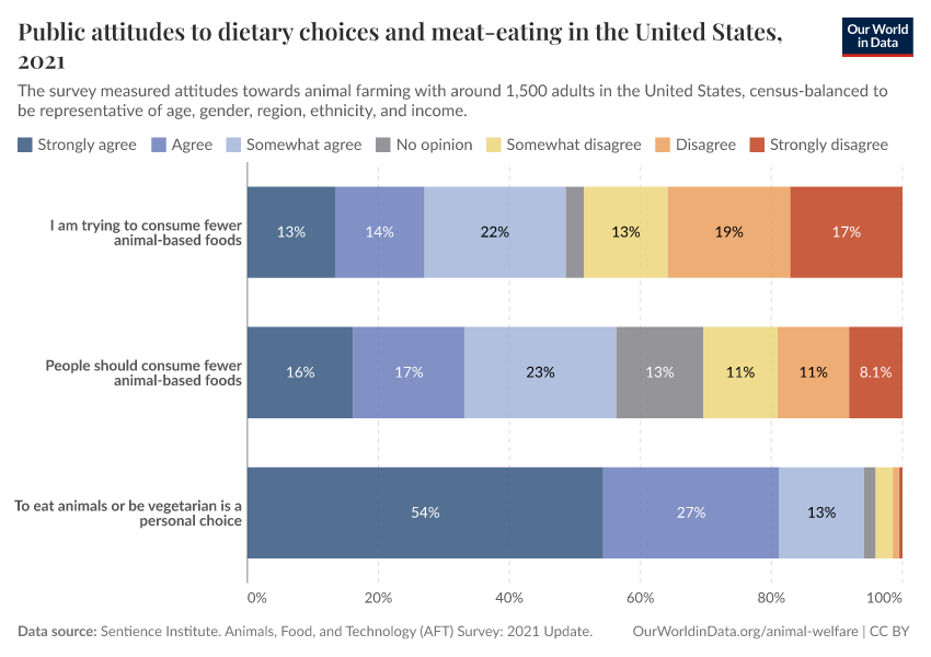 A thumbnail of the "Public attitudes to dietary choices and meat-eating in the United States" chart