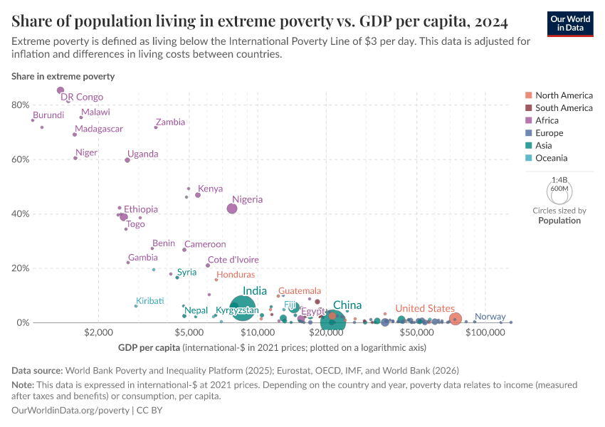 A thumbnail of the "Share of population living in extreme poverty vs. GDP per capita" chart