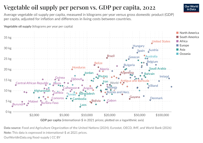 Vegetable oil supply per person vs. GDP per capita