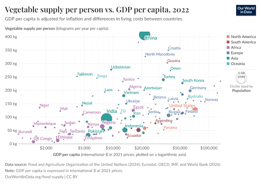 A thumbnail of the "Vegetable supply per person vs. GDP per capita" chart