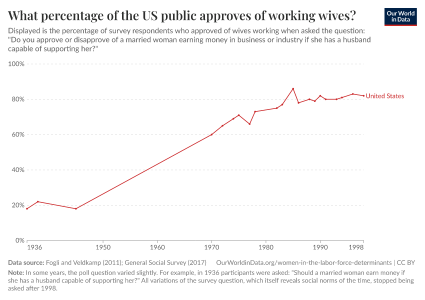 A thumbnail of the "What percentage of the US public approves of working wives?" chart
