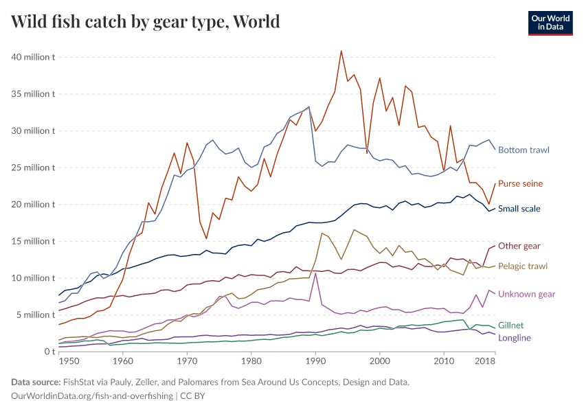 A thumbnail of the "Wild fish catch by gear type" chart